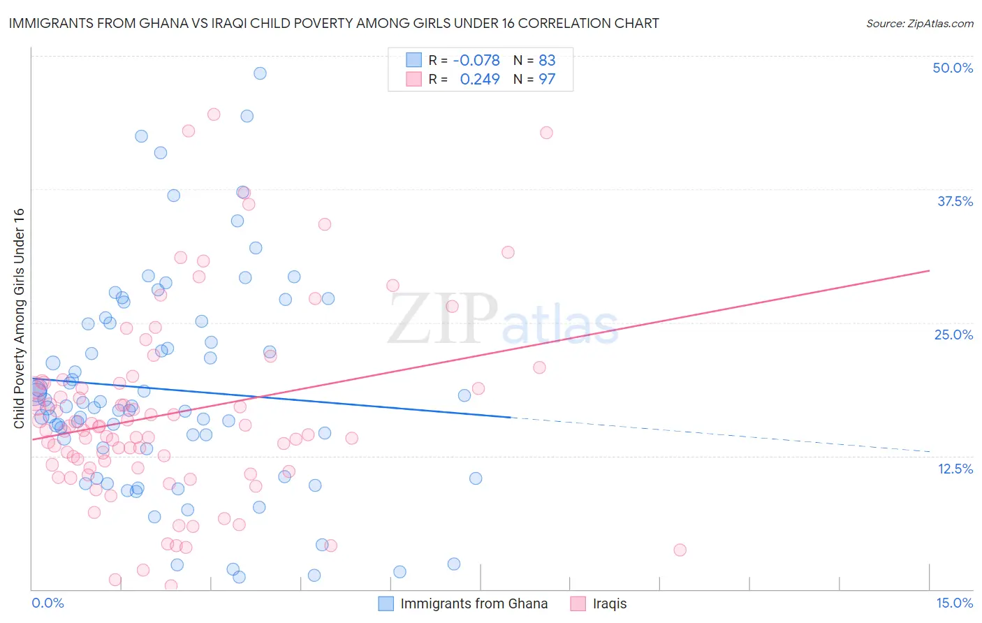 Immigrants from Ghana vs Iraqi Child Poverty Among Girls Under 16