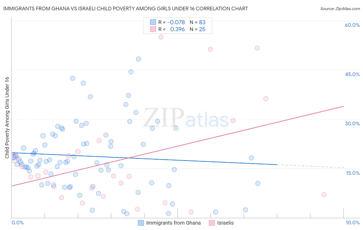 Immigrants from Ghana vs Israeli Child Poverty Among Girls Under 16