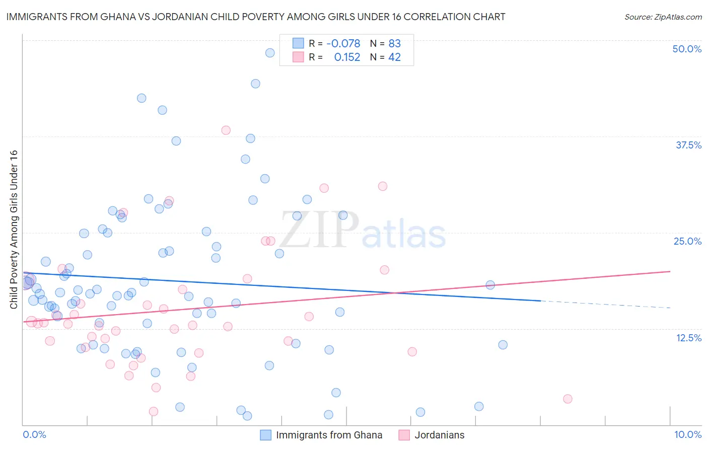 Immigrants from Ghana vs Jordanian Child Poverty Among Girls Under 16