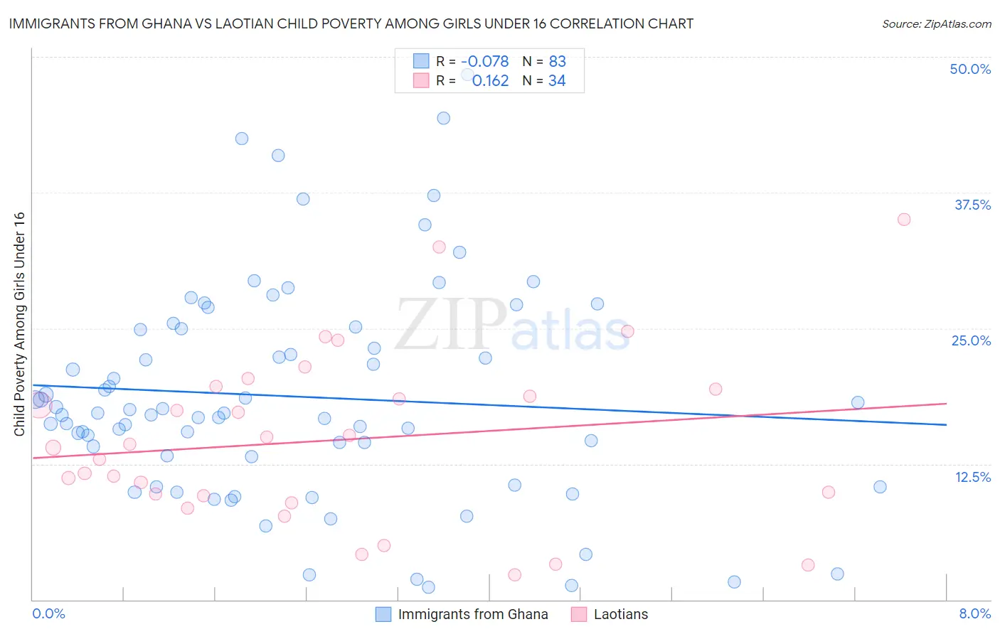 Immigrants from Ghana vs Laotian Child Poverty Among Girls Under 16