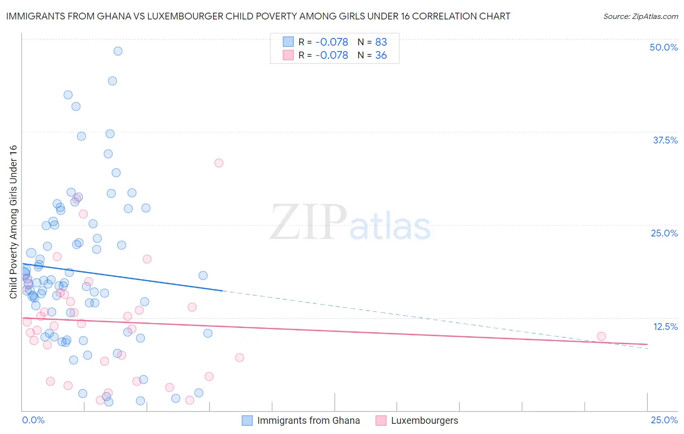 Immigrants from Ghana vs Luxembourger Child Poverty Among Girls Under 16