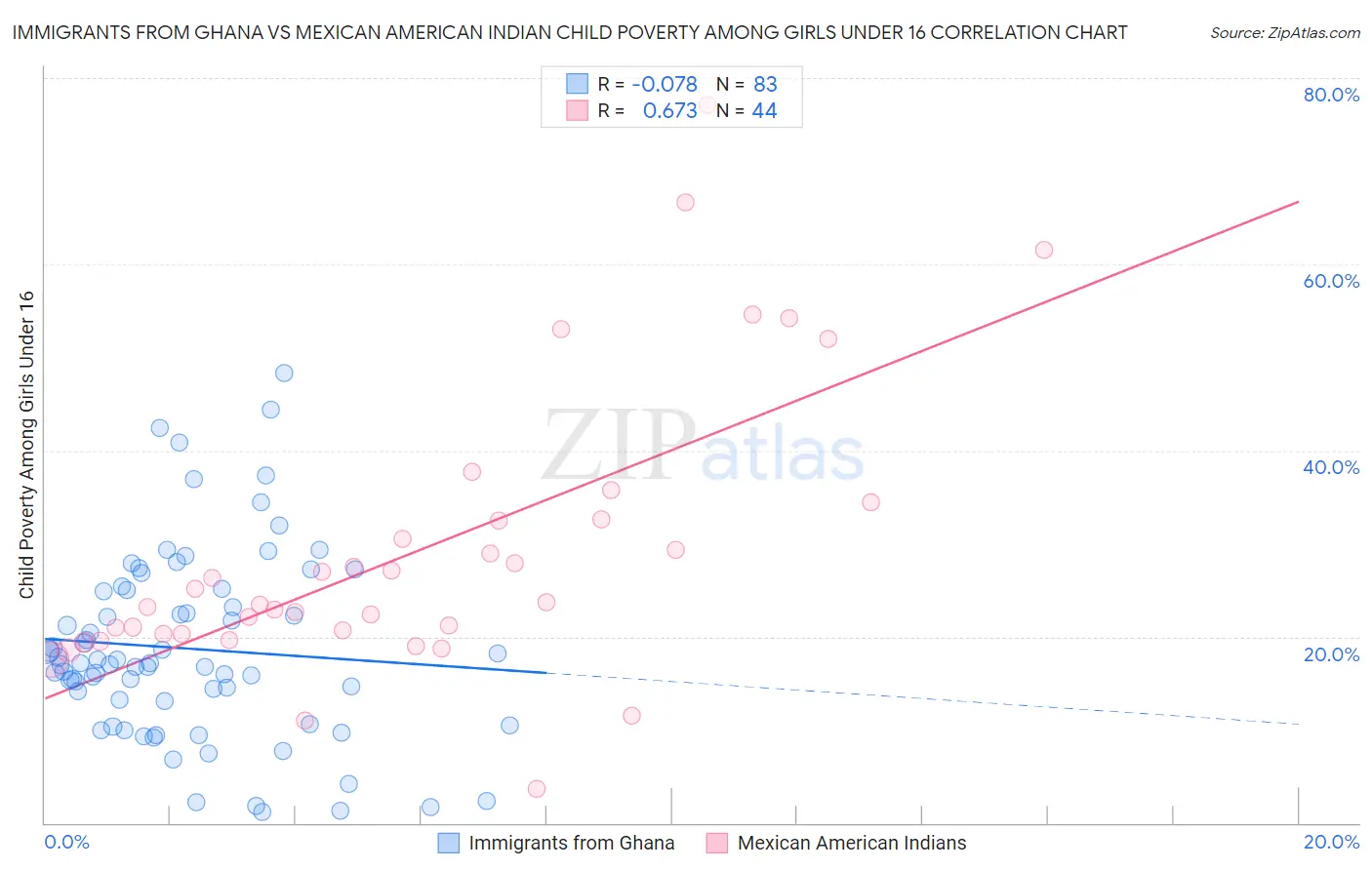 Immigrants from Ghana vs Mexican American Indian Child Poverty Among Girls Under 16