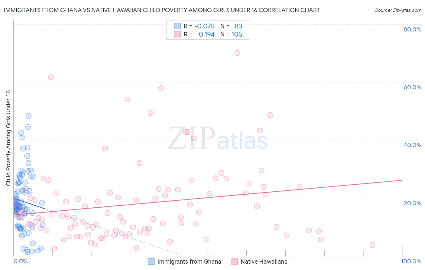 Immigrants from Ghana vs Native Hawaiian Child Poverty Among Girls Under 16