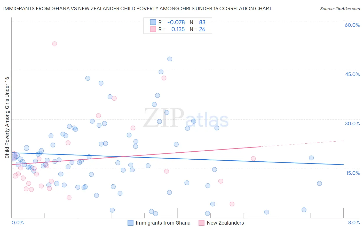 Immigrants from Ghana vs New Zealander Child Poverty Among Girls Under 16