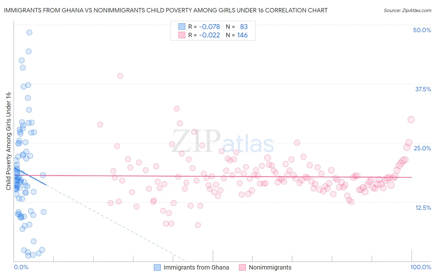 Immigrants from Ghana vs Nonimmigrants Child Poverty Among Girls Under 16