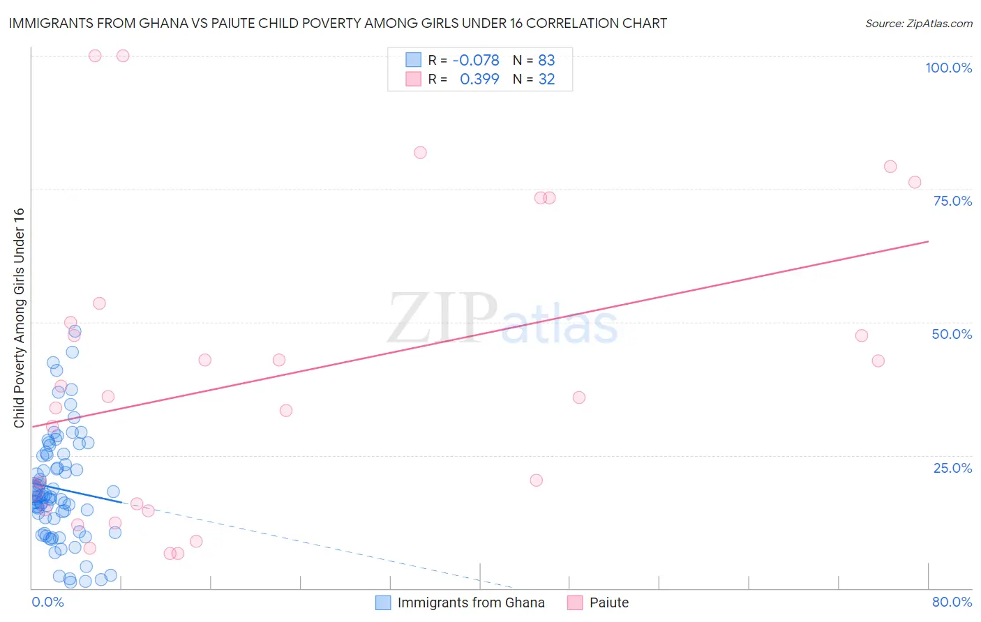 Immigrants from Ghana vs Paiute Child Poverty Among Girls Under 16