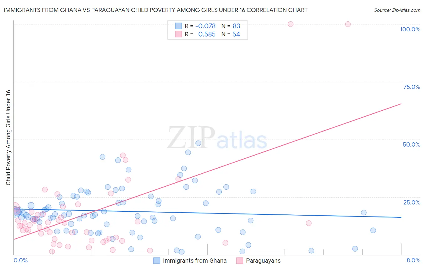 Immigrants from Ghana vs Paraguayan Child Poverty Among Girls Under 16