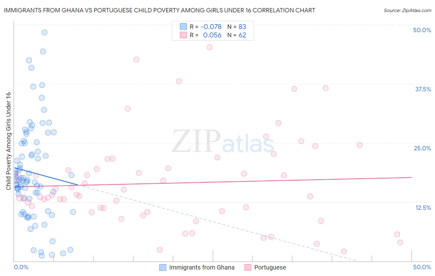 Immigrants from Ghana vs Portuguese Child Poverty Among Girls Under 16