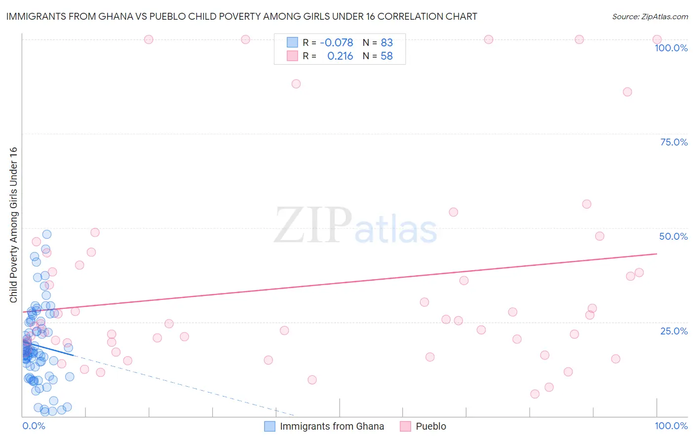 Immigrants from Ghana vs Pueblo Child Poverty Among Girls Under 16