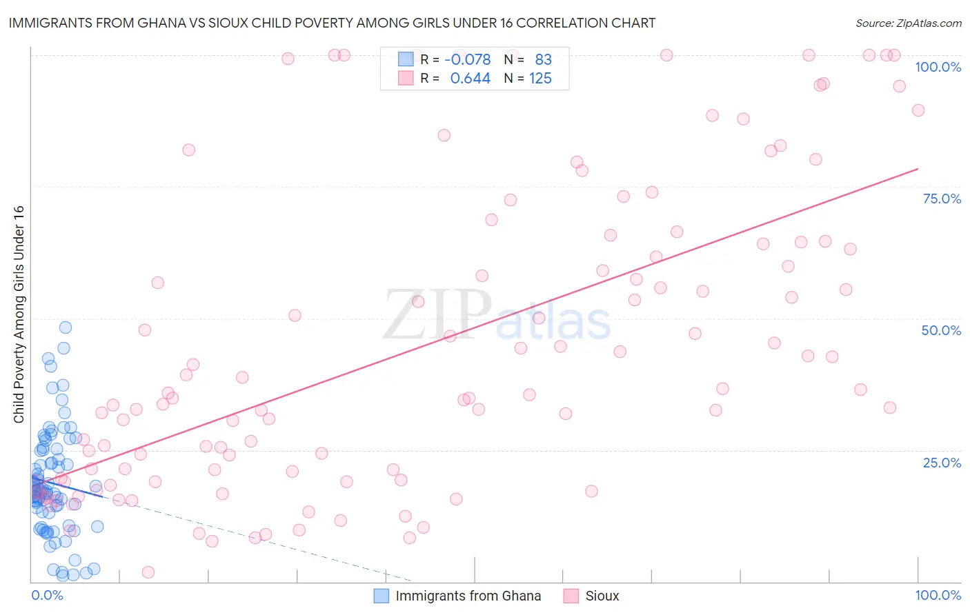 Immigrants from Ghana vs Sioux Child Poverty Among Girls Under 16