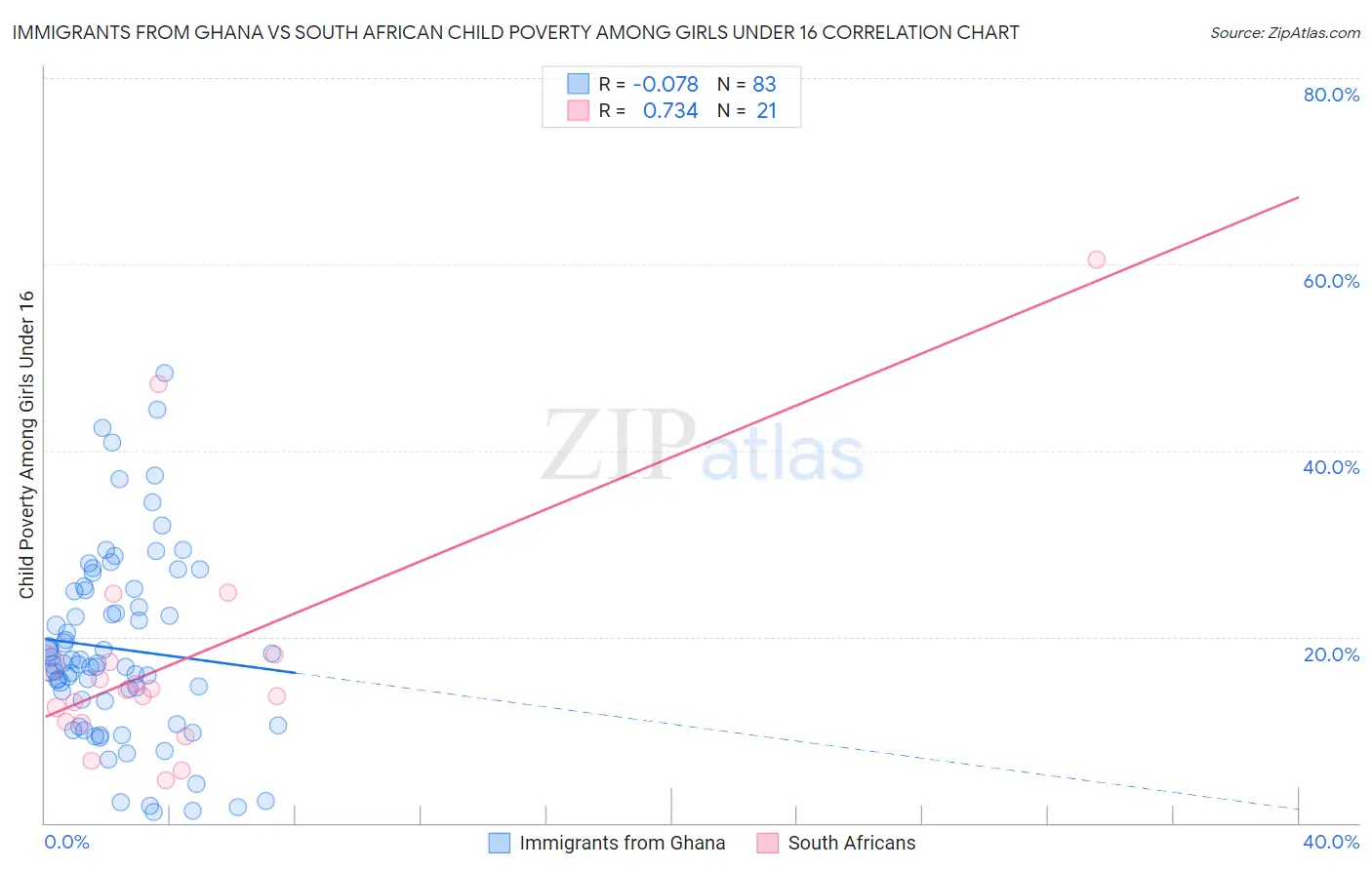 Immigrants from Ghana vs South African Child Poverty Among Girls Under 16