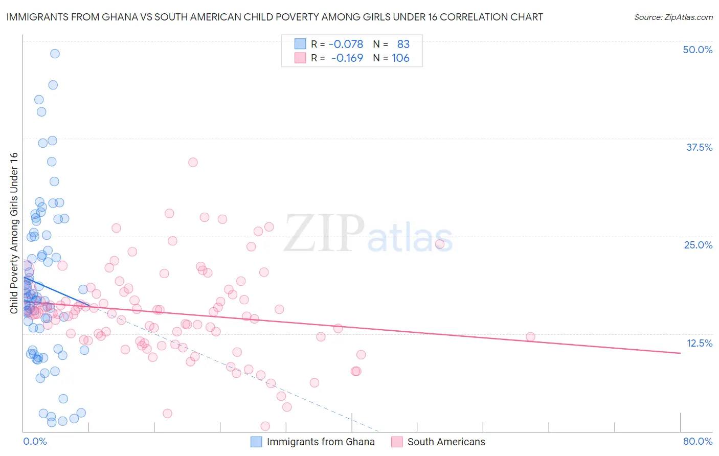 Immigrants from Ghana vs South American Child Poverty Among Girls Under 16