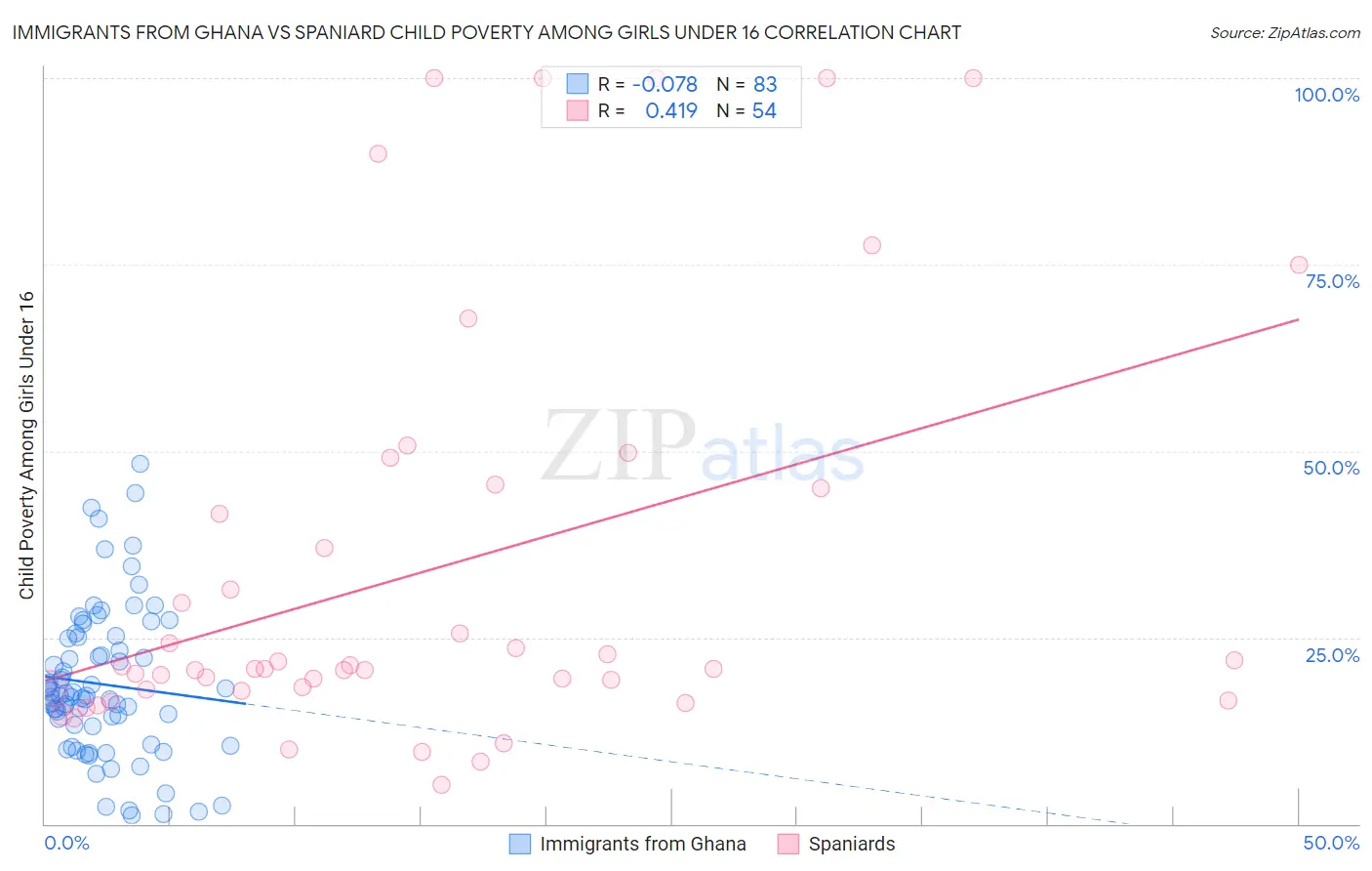 Immigrants from Ghana vs Spaniard Child Poverty Among Girls Under 16