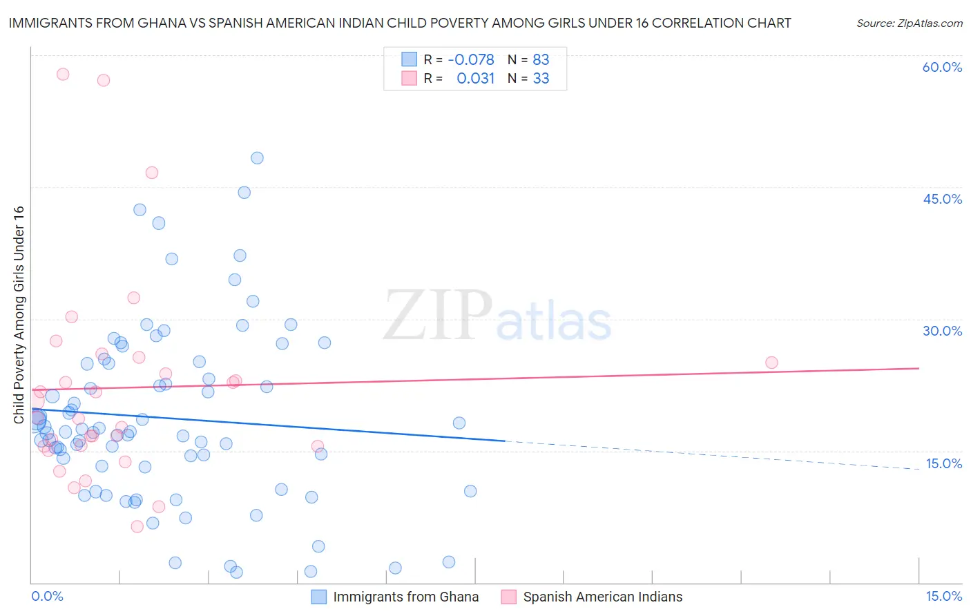 Immigrants from Ghana vs Spanish American Indian Child Poverty Among Girls Under 16