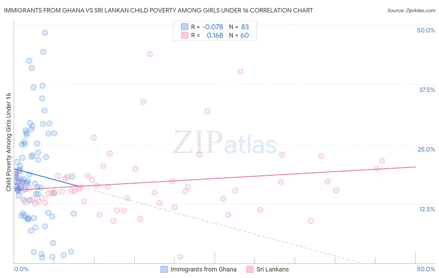 Immigrants from Ghana vs Sri Lankan Child Poverty Among Girls Under 16