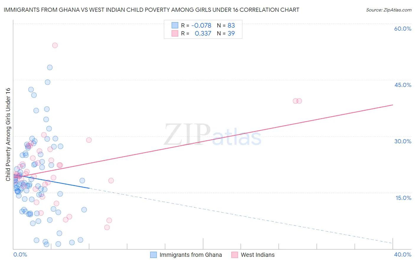 Immigrants from Ghana vs West Indian Child Poverty Among Girls Under 16