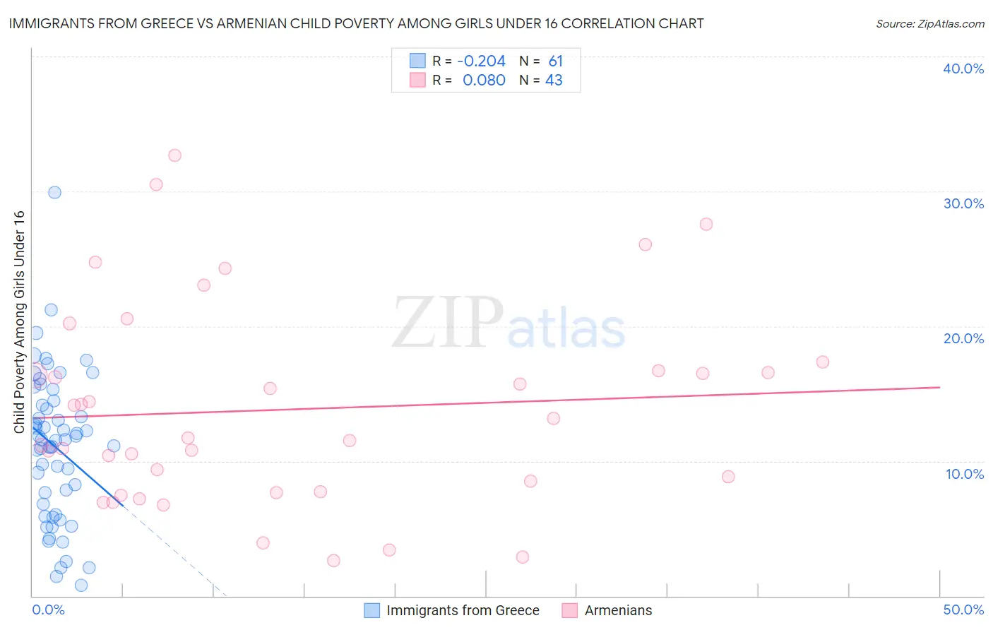 Immigrants from Greece vs Armenian Child Poverty Among Girls Under 16