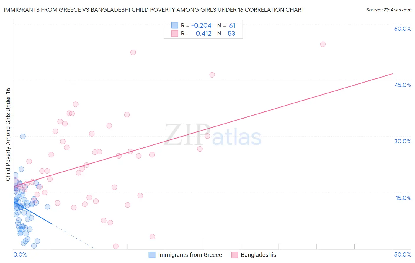 Immigrants from Greece vs Bangladeshi Child Poverty Among Girls Under 16