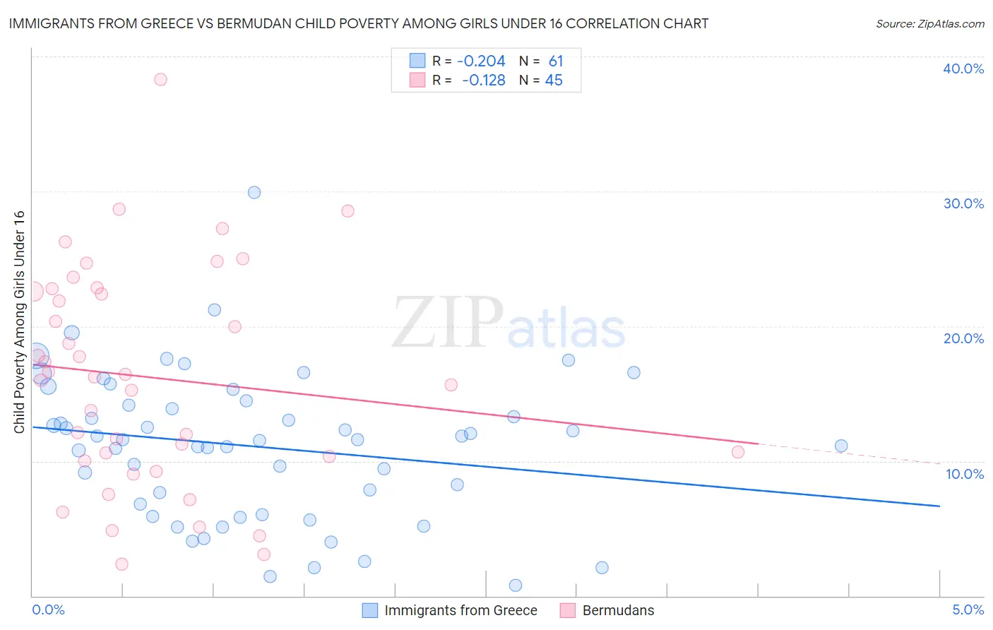 Immigrants from Greece vs Bermudan Child Poverty Among Girls Under 16