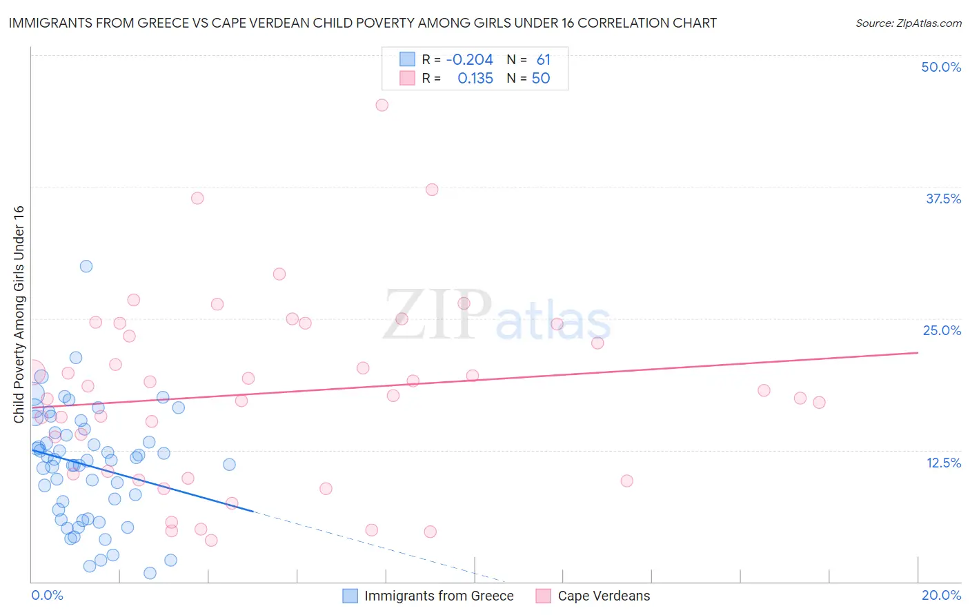 Immigrants from Greece vs Cape Verdean Child Poverty Among Girls Under 16