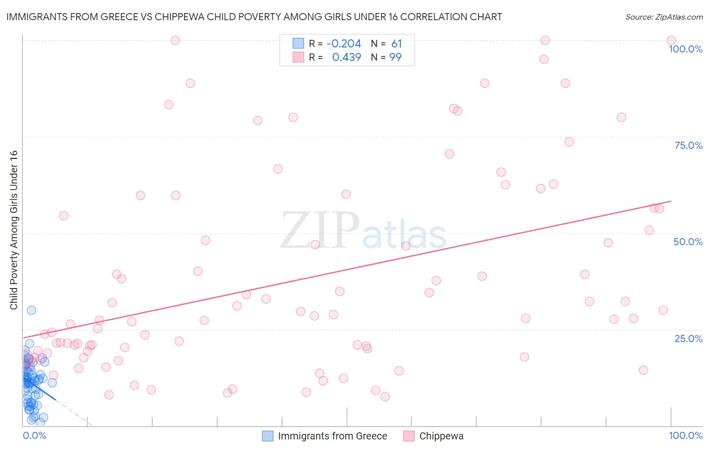 Immigrants from Greece vs Chippewa Child Poverty Among Girls Under 16