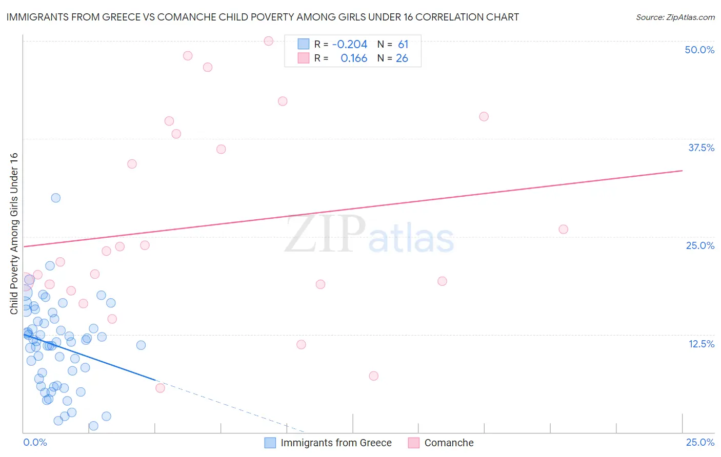 Immigrants from Greece vs Comanche Child Poverty Among Girls Under 16