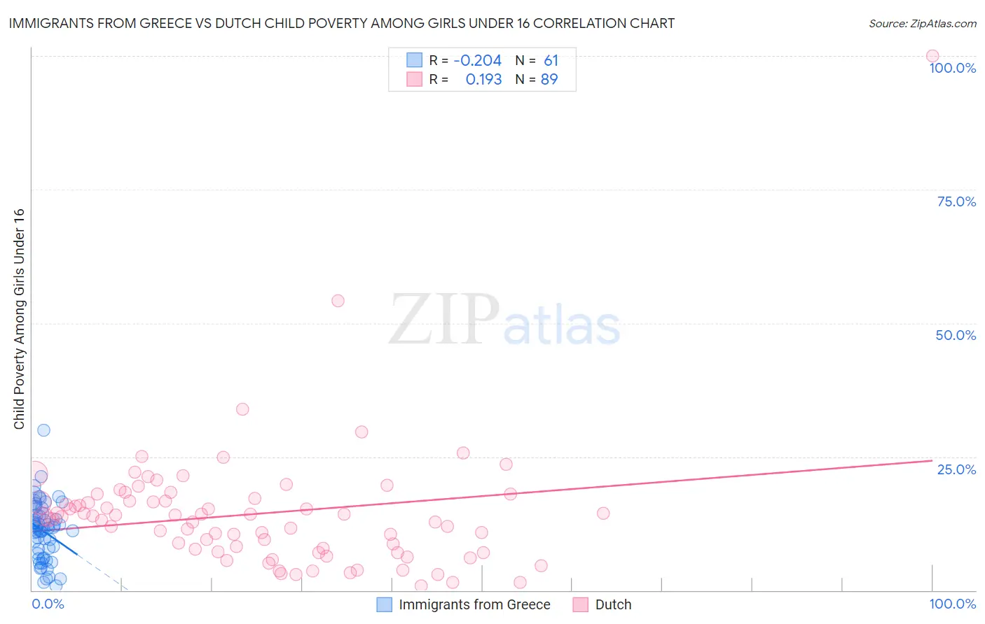 Immigrants from Greece vs Dutch Child Poverty Among Girls Under 16