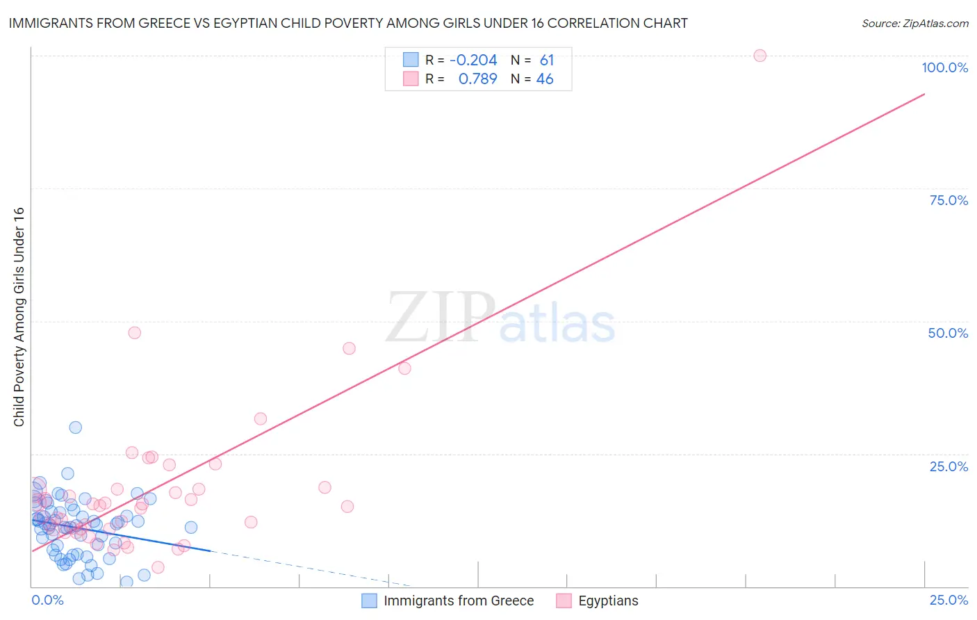 Immigrants from Greece vs Egyptian Child Poverty Among Girls Under 16