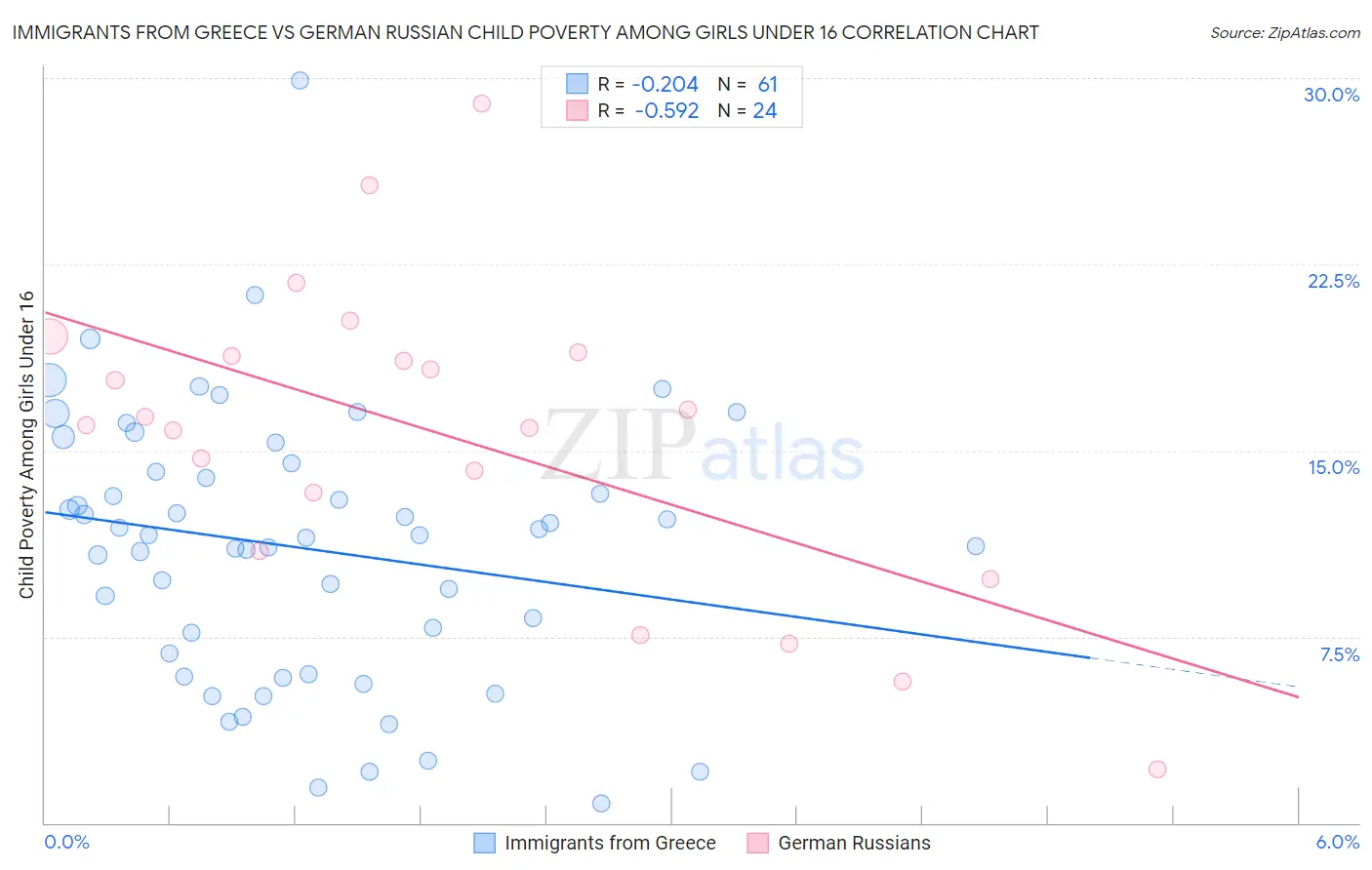 Immigrants from Greece vs German Russian Child Poverty Among Girls Under 16