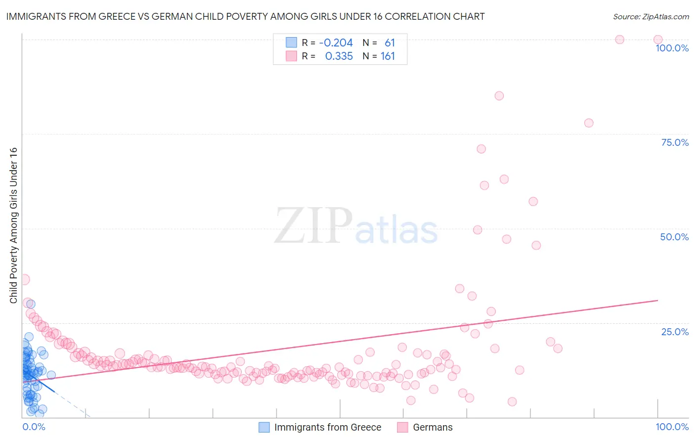 Immigrants from Greece vs German Child Poverty Among Girls Under 16