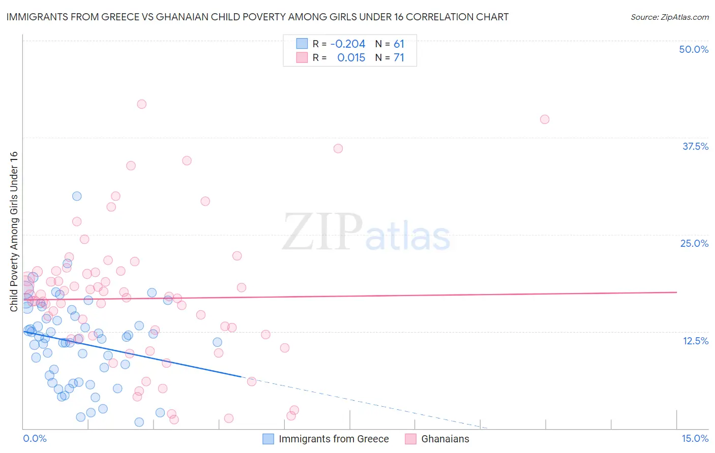 Immigrants from Greece vs Ghanaian Child Poverty Among Girls Under 16