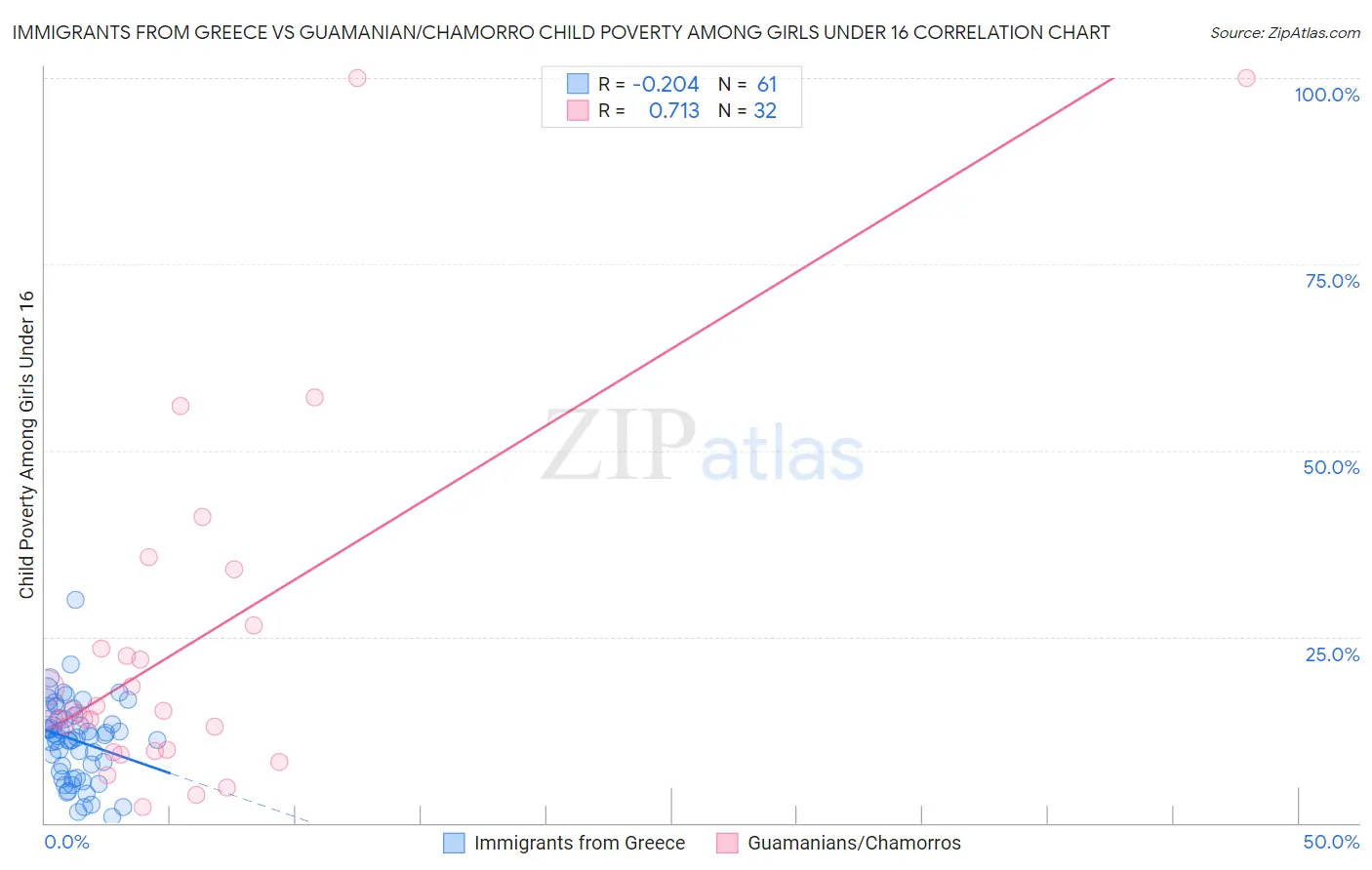 Immigrants from Greece vs Guamanian/Chamorro Child Poverty Among Girls Under 16