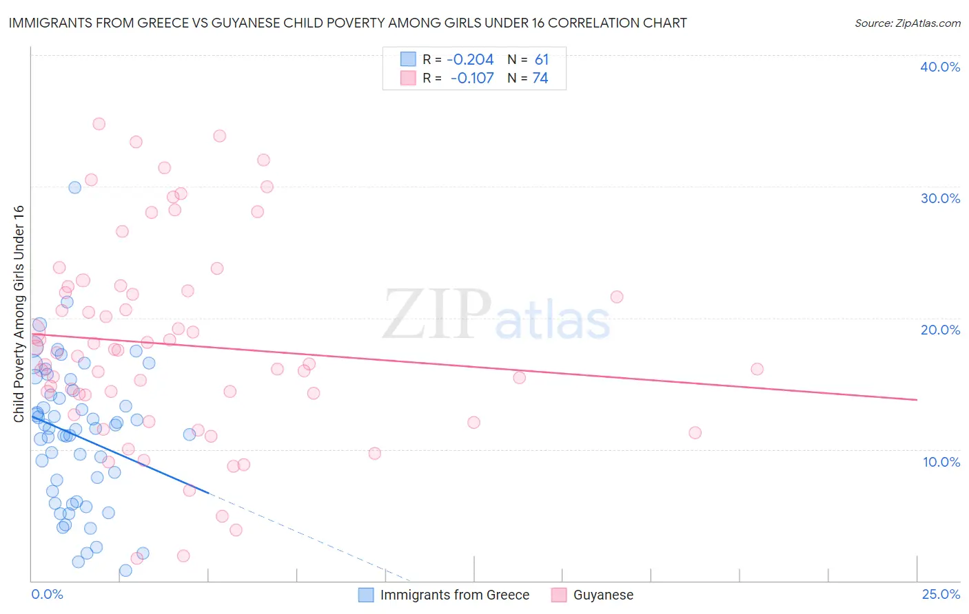 Immigrants from Greece vs Guyanese Child Poverty Among Girls Under 16