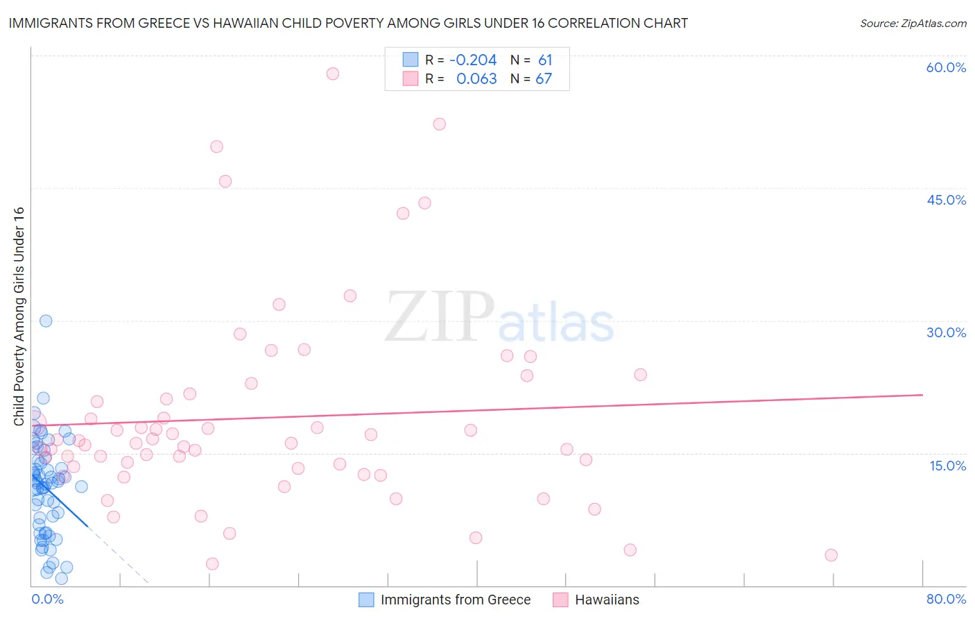 Immigrants from Greece vs Hawaiian Child Poverty Among Girls Under 16