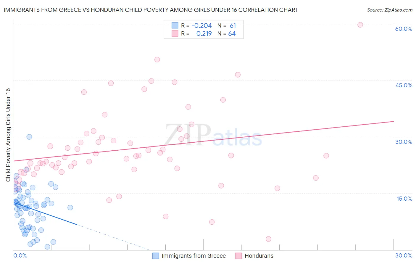 Immigrants from Greece vs Honduran Child Poverty Among Girls Under 16