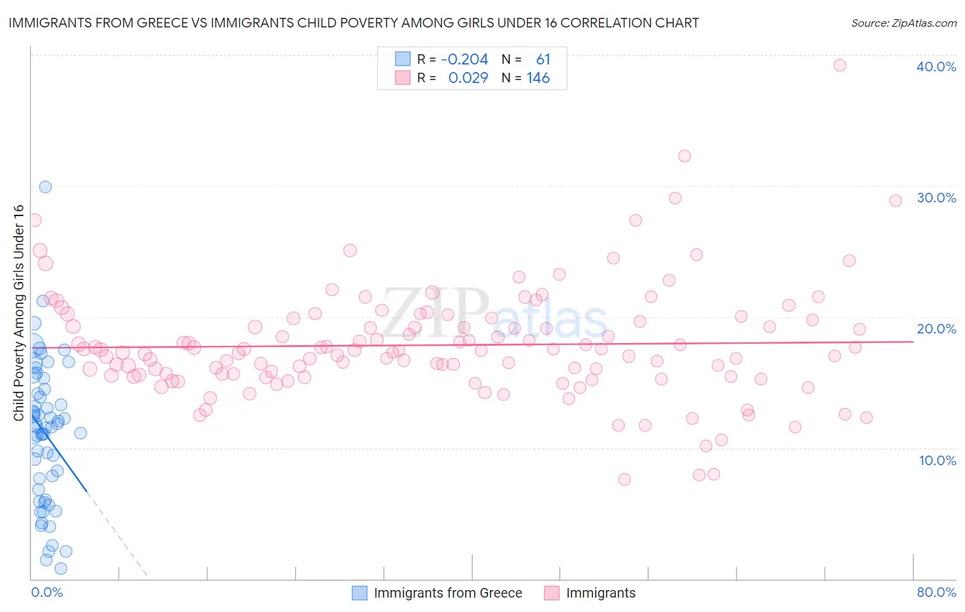 Immigrants from Greece vs Immigrants Child Poverty Among Girls Under 16