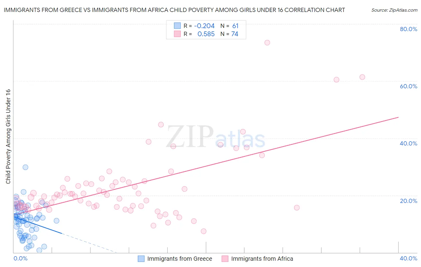Immigrants from Greece vs Immigrants from Africa Child Poverty Among Girls Under 16