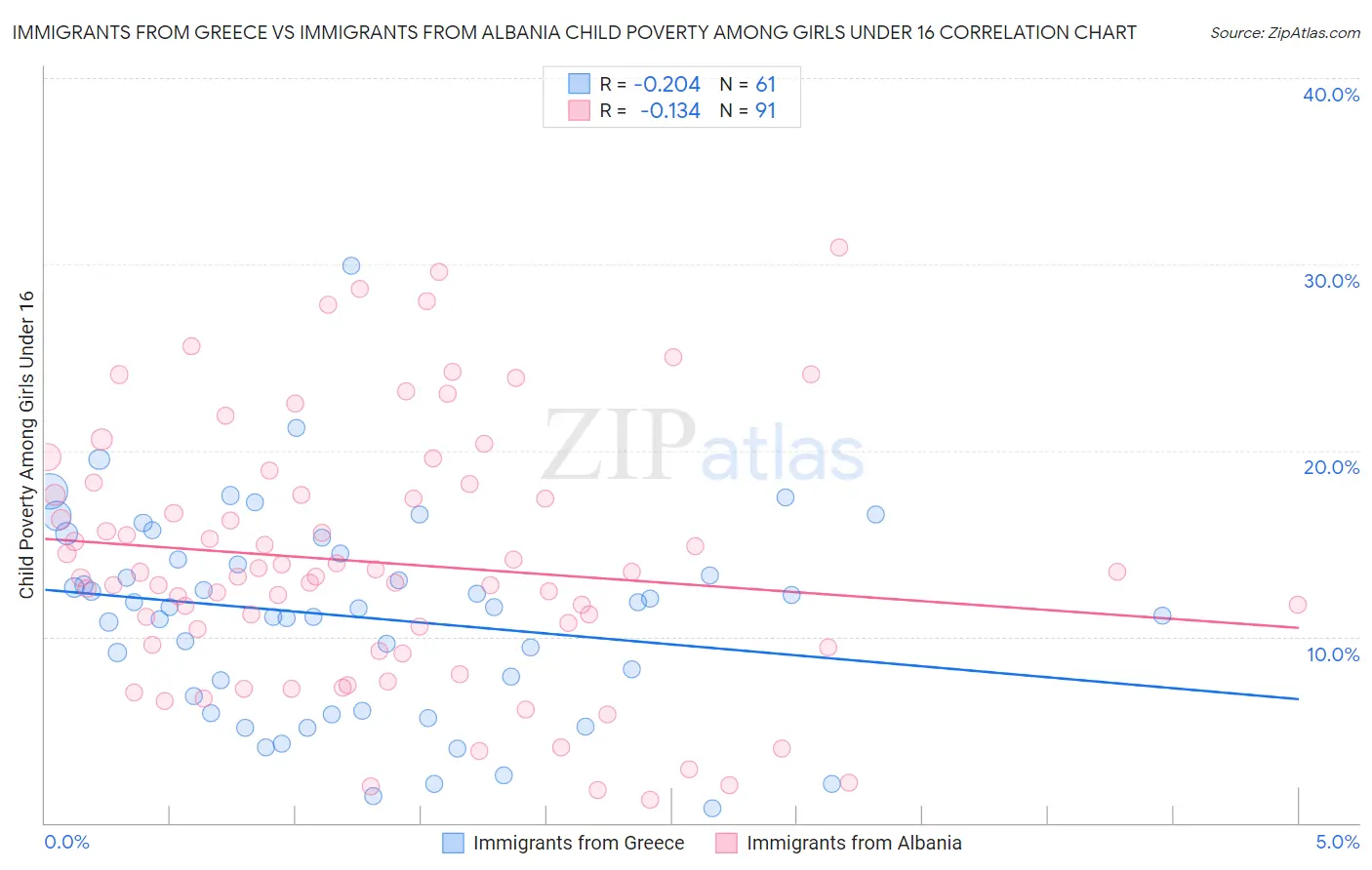 Immigrants from Greece vs Immigrants from Albania Child Poverty Among Girls Under 16