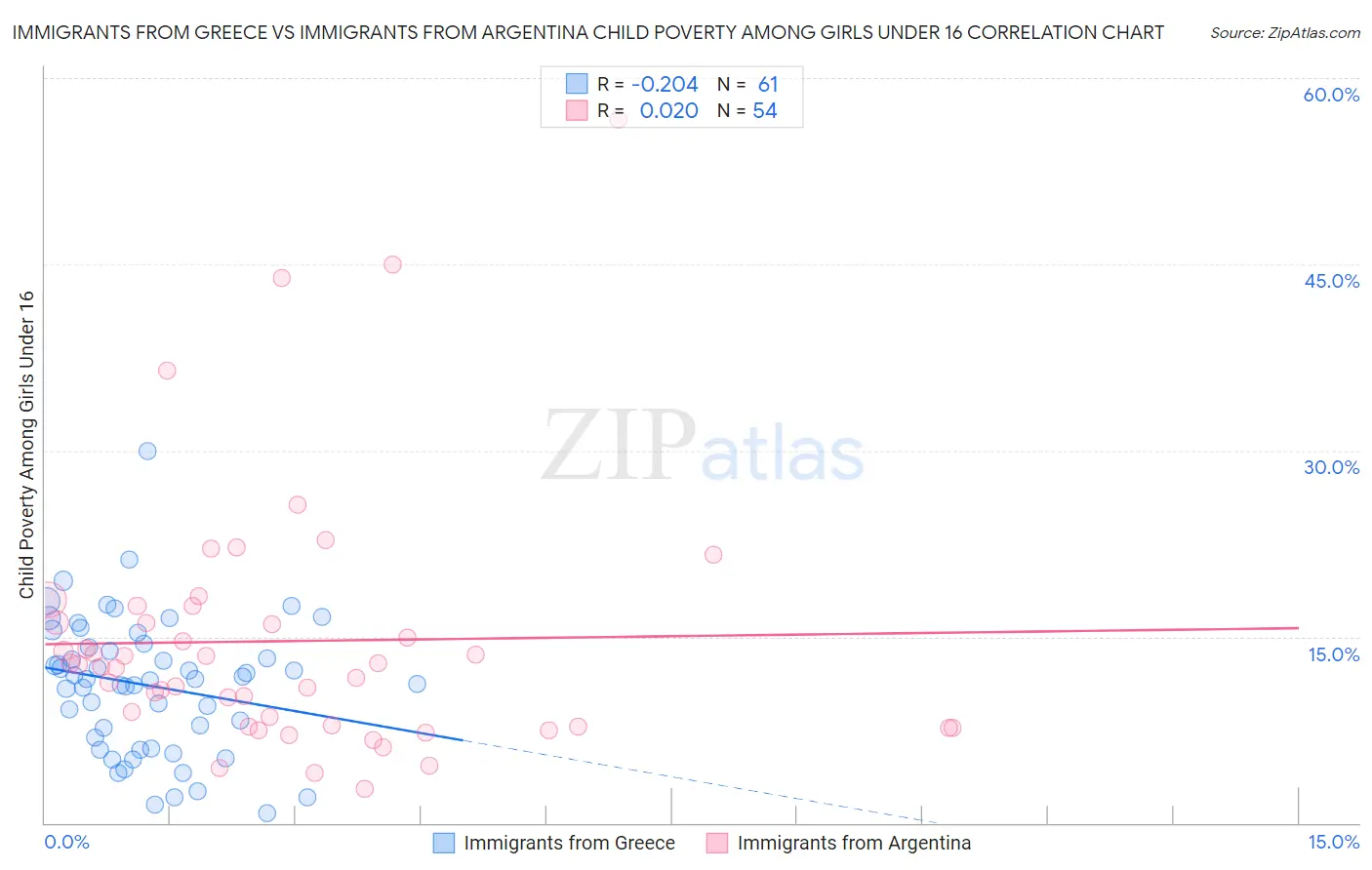 Immigrants from Greece vs Immigrants from Argentina Child Poverty Among Girls Under 16
