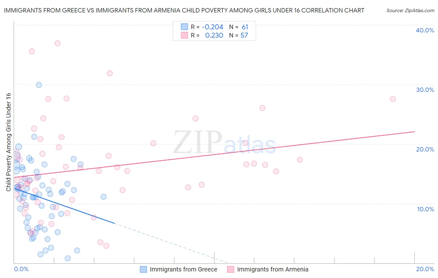 Immigrants from Greece vs Immigrants from Armenia Child Poverty Among Girls Under 16