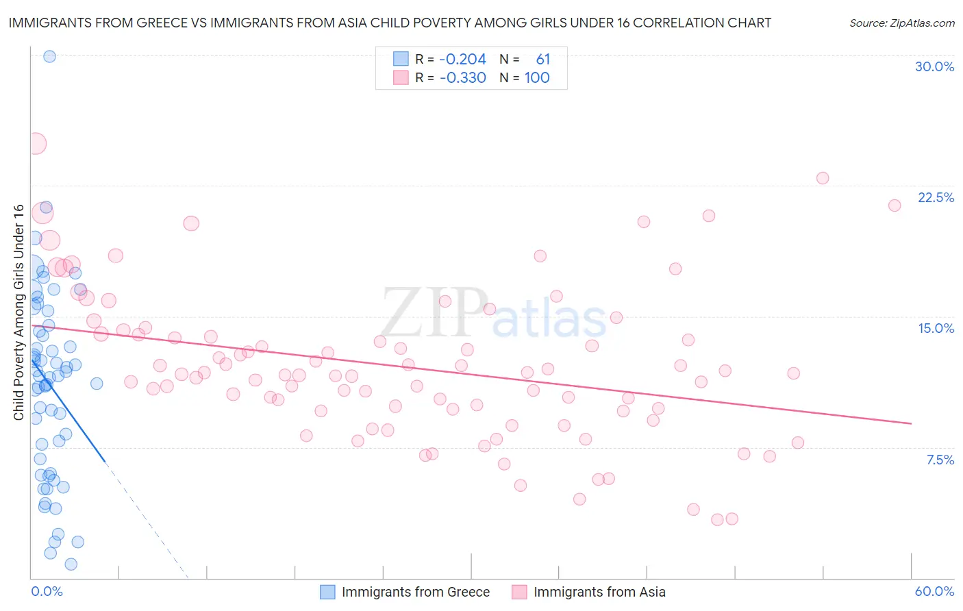 Immigrants from Greece vs Immigrants from Asia Child Poverty Among Girls Under 16