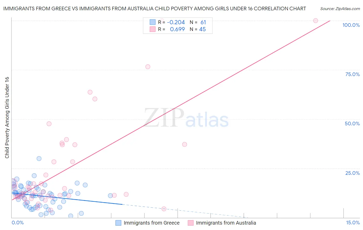 Immigrants from Greece vs Immigrants from Australia Child Poverty Among Girls Under 16