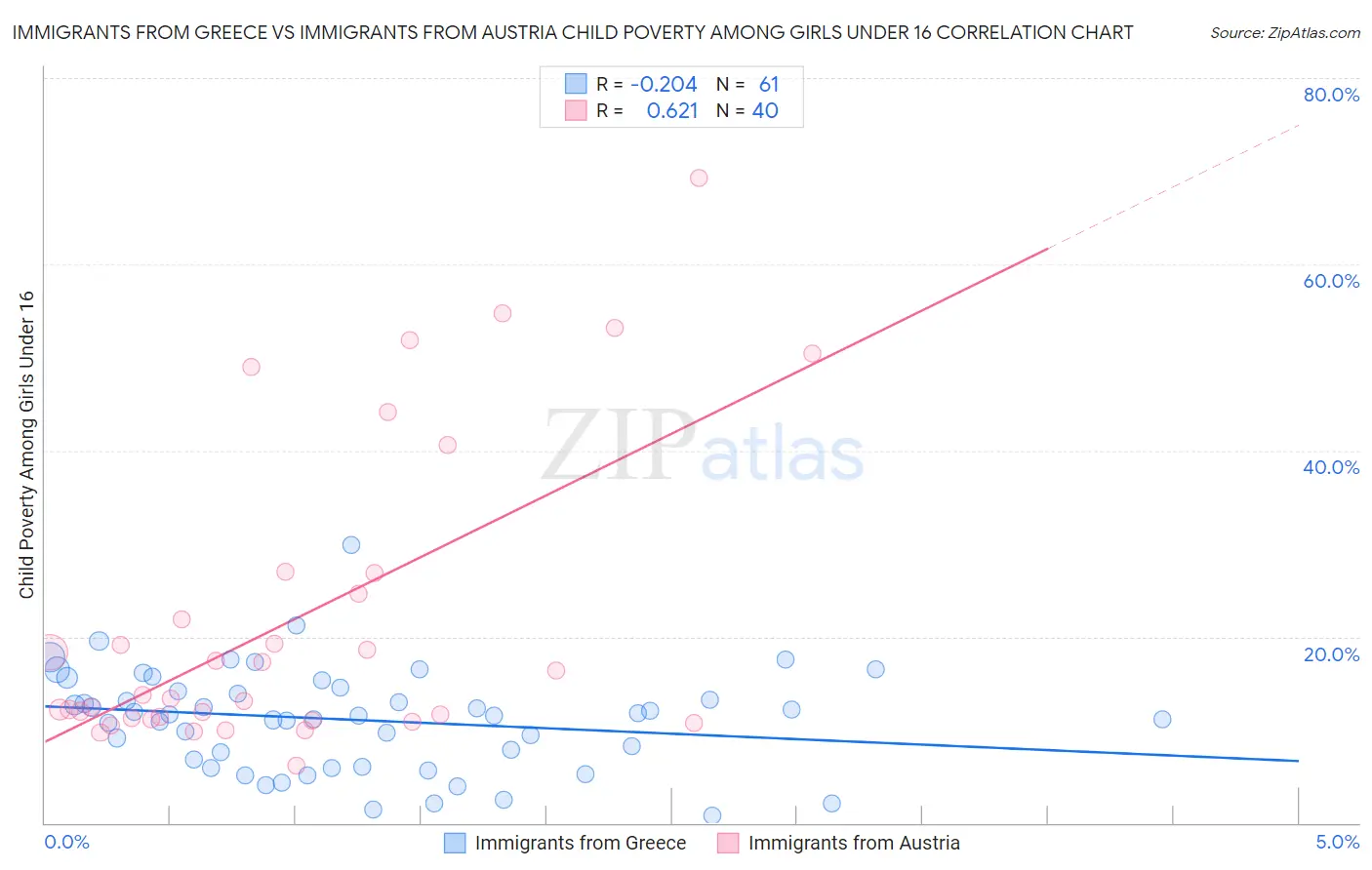 Immigrants from Greece vs Immigrants from Austria Child Poverty Among Girls Under 16