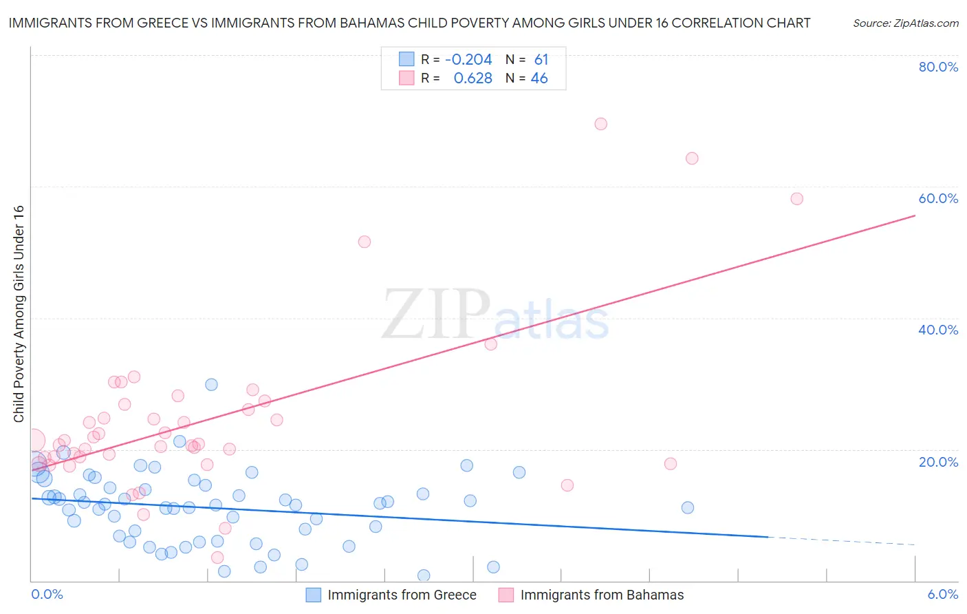 Immigrants from Greece vs Immigrants from Bahamas Child Poverty Among Girls Under 16