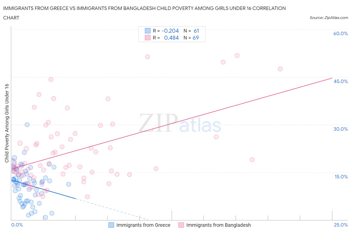 Immigrants from Greece vs Immigrants from Bangladesh Child Poverty Among Girls Under 16