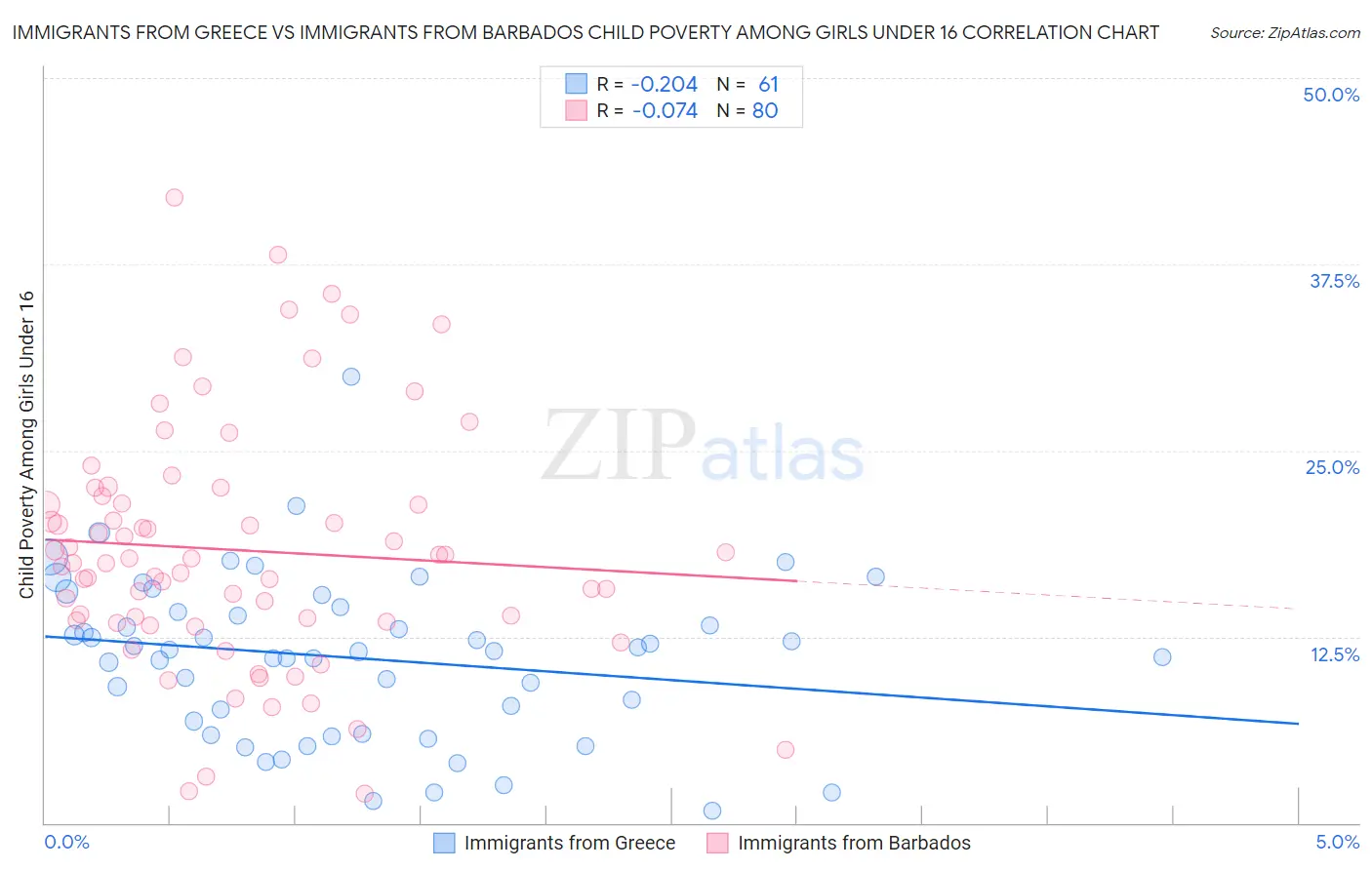 Immigrants from Greece vs Immigrants from Barbados Child Poverty Among Girls Under 16