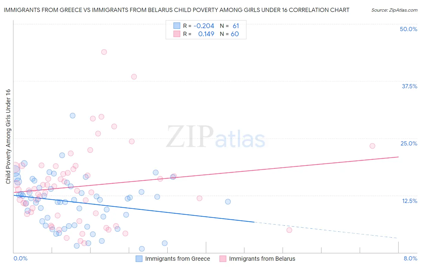 Immigrants from Greece vs Immigrants from Belarus Child Poverty Among Girls Under 16