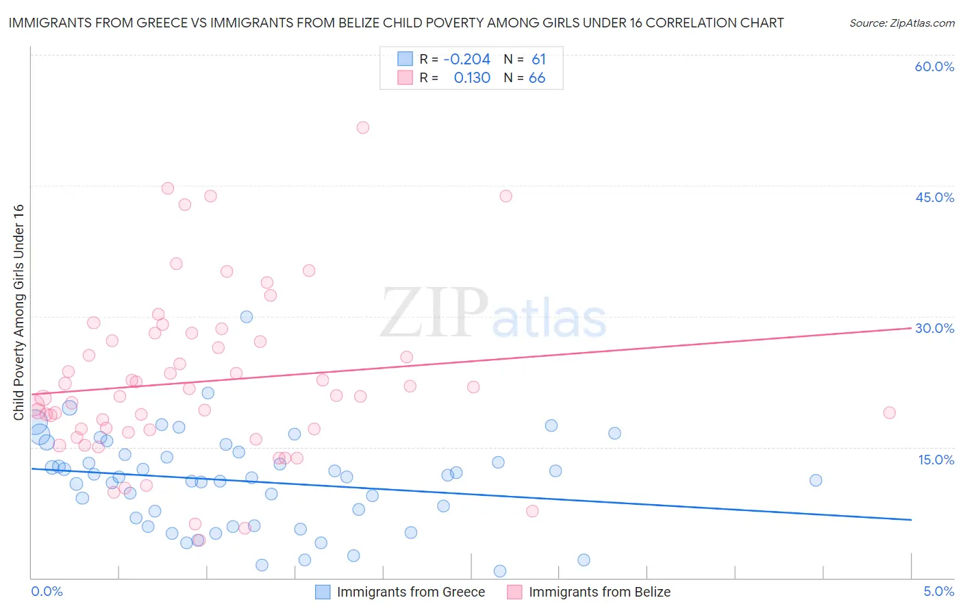 Immigrants from Greece vs Immigrants from Belize Child Poverty Among Girls Under 16