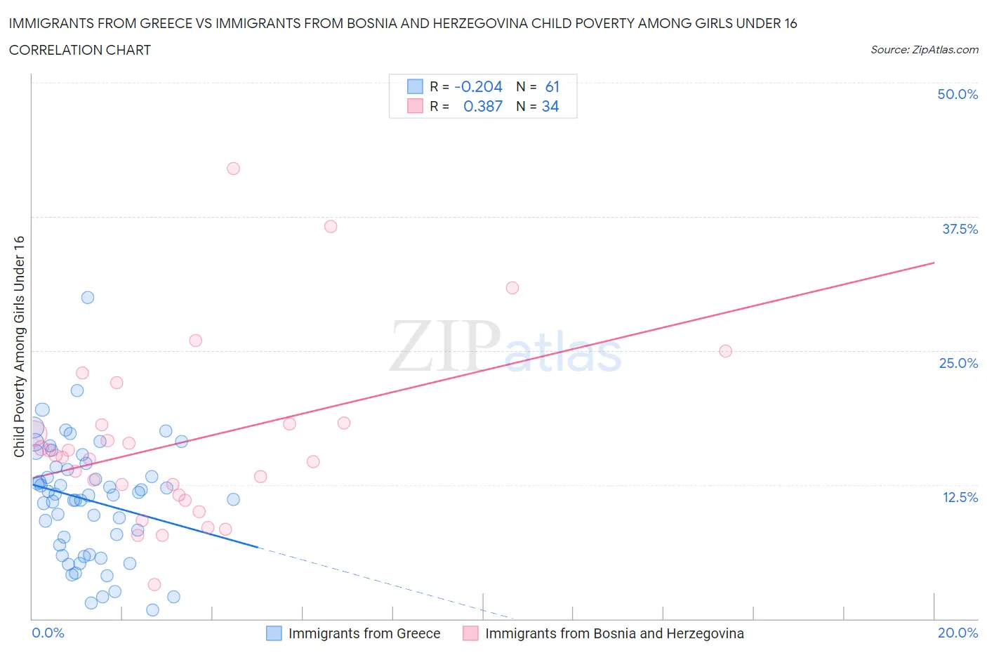 Immigrants from Greece vs Immigrants from Bosnia and Herzegovina Child Poverty Among Girls Under 16