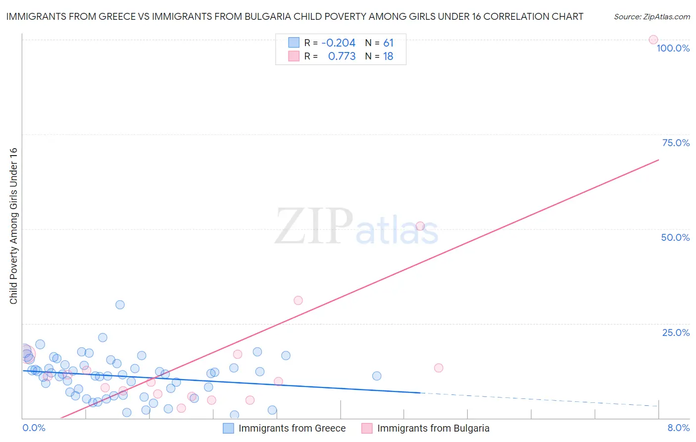 Immigrants from Greece vs Immigrants from Bulgaria Child Poverty Among Girls Under 16
